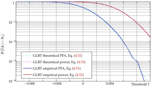 Figure 4.3 then compares the theoretical and empirical power for both the op- op-timal LRT and proposed GLRT