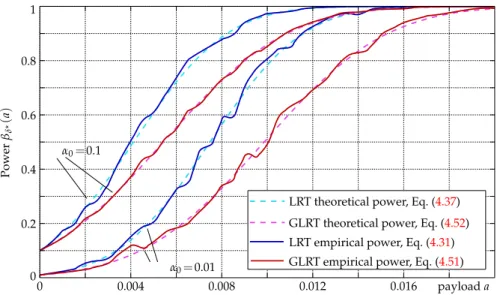 Figure 4.5 depicts the Receiver Operating Characteristic (ROC) curves for various numbers of corrupted samples, denoted M = k v a k ∈ [ 1, 3, 7 ] , with corresponding