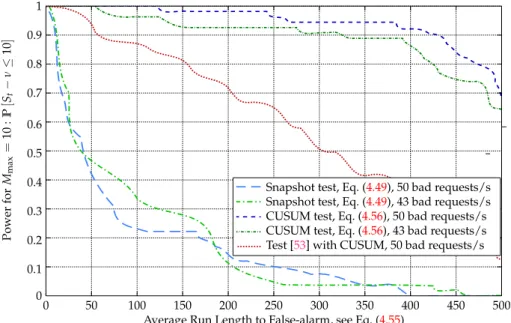 Figure 4.8 and 4.9 clearly show that the significant gain obtained by gather- gather-ing consecutive samples