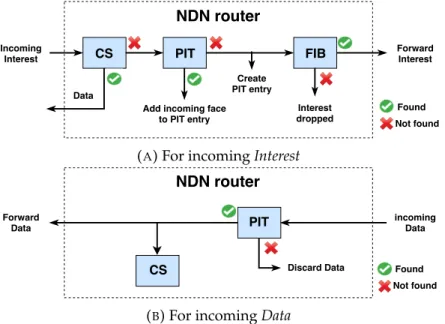 Figure 1.1 illustrates how NDN router operates when it receives an Interest and a Data