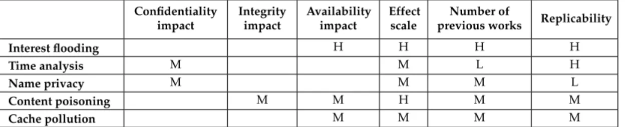 Table 2.1 summarizes our assessment on NDN attacks according to aforementioned attributes
