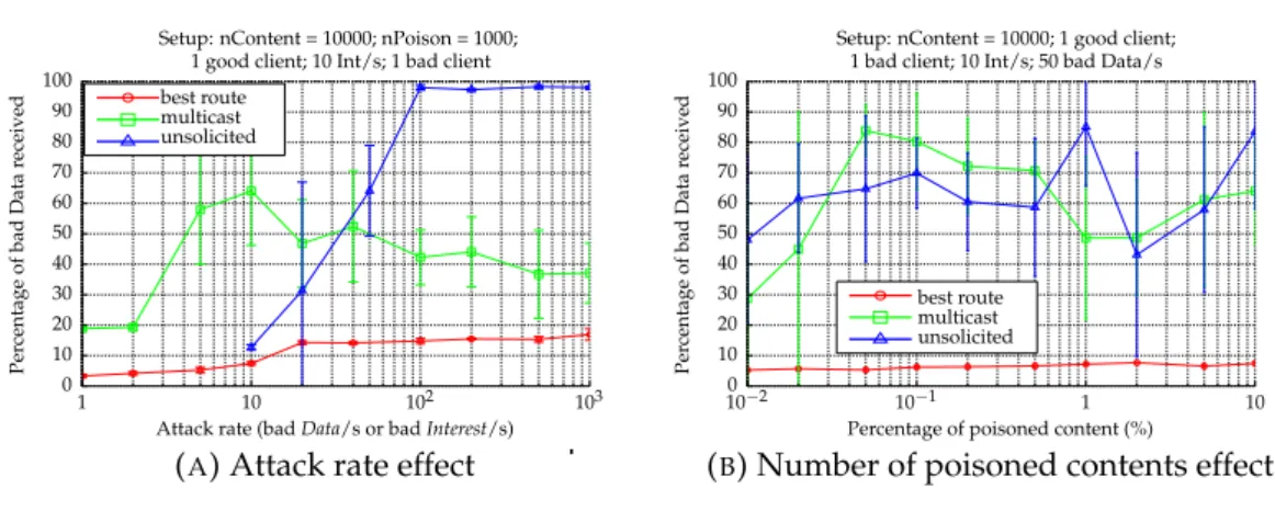Figure 3.8a shows that in the bestroute scenario, the legitimate client suffers the least from CPA