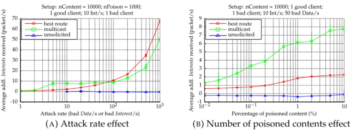 Figure 3.9a and Figure 3.9b depict the CPA impact on the legitimate provider as a function of the attack rate and the number of targeted content, respectively