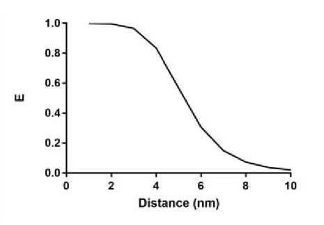 Fig 14 Efficacité de transfert d’énergie en fonction de la distance entre GFP et mCherry  