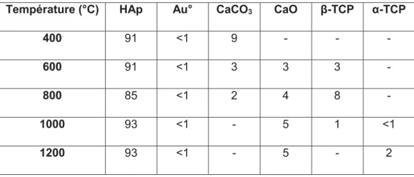 Tableau 2.2  :  Analyse quantitative des phases présentes dans les BCP dopés à l’or aux  différentes températures de recuit (% massique arrondi à l’unité)