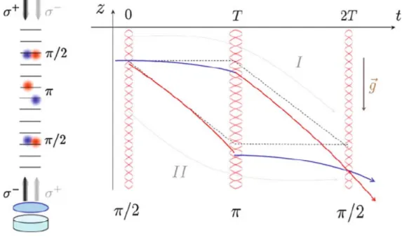 Figure 2.8: Schematic depiction of the atomic trajectories in an atom interferometer; from dos Santos and Bonvalot, 2016, p