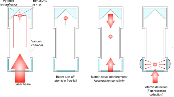 Figure 3.3: Schematic description of measurement sequence in the vacuum chamber. Source: