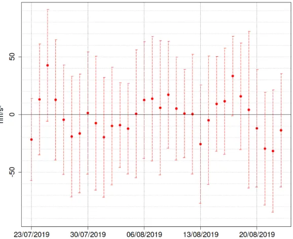 Figure 3.7: Daily gravity residuals from the mean in nm.s −2 obtained with the AQG-A01 at LNE (Trappes), 23/07 - 23/08/2019.