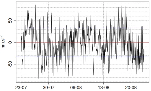 Figure 3.19: AQG-A01 hourly gravity residuals from the mean in nm.s −2 obtained with the AQG-A01 at LNE (Trappes), 23/07 - 23/08/2019