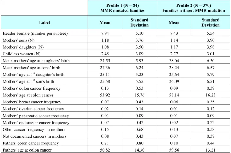 Table 1. Example of characteristics (among 104 available) calculated for 2 groups of families at colorectal cancer risk.