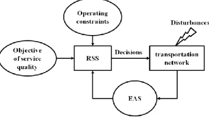 Figure 1: Operation of a regulation support system   Based  on  information  provided  by  an  EAS  (position  of  each  vehicle,  number  of  passengers,  etc.),  the  RSS  is  able  to  analyze  the  state  of  the  transportation  network  and  to  dete