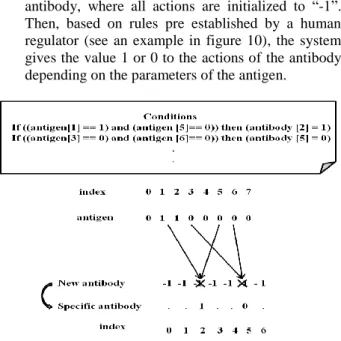 Figure 11: Adjustment of the produced antibody through  the rule base 