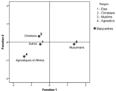 Figure 3. Analyse discriminante entre les différentes appartenances religieuses  déclarées