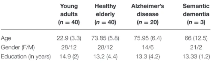 TABLE 1 | Means (and standard deviations) for the demographic data for the young adults (YA), healthy elderly adults (HE), patients with Alzheimer’s disease (AD) and patients with Semantic Dementia (SD).