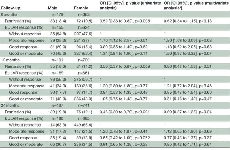 Table 2  Univariate and multivariate analyses of gender difference in abatacept response after 6, 12 and 24 months of follow- follow-up 