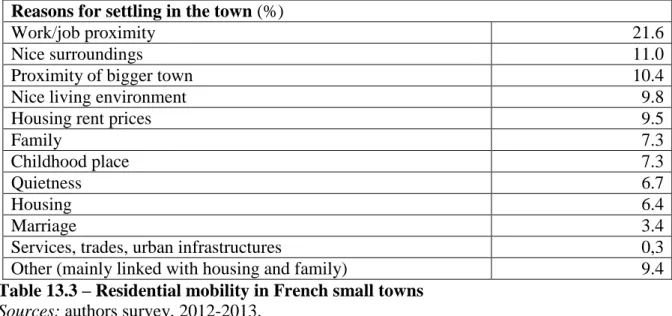 Table 13.3 – Residential mobility in French small towns  Sources: authors survey, 2012-2013