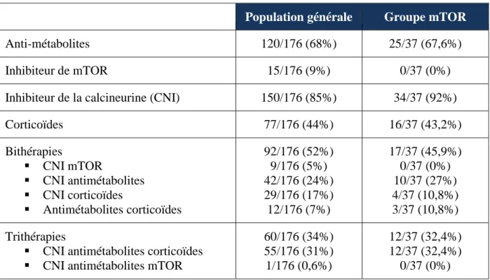 Tableau 4 : Immunosuppresseurs reçus par les patients avant le diagnostic du cancer 