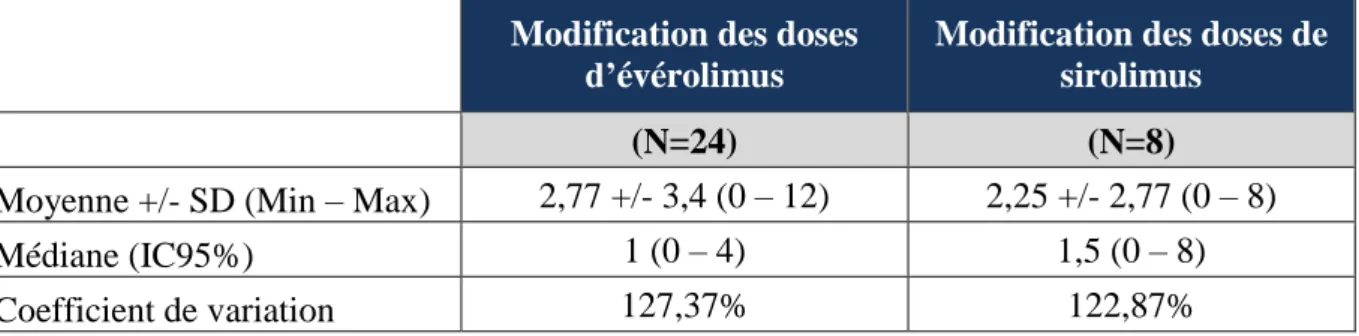 Tableau 8 : Doses des inhibiteurs de mTOR 