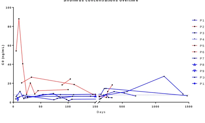 Figure 12 : Evolution des concentrations résiduelles individuelles de sirolimus au cours  du temps  0 5 0 1 0 0 1 5 002 04 06 08 01 0 0 5 0 0 1 0 0 0 1 5 0 0S ir o lim u s  c o n c e n t r a t io n s  o v e r t im e D a y sC0 (ng/mL) P 1P 2P 3P 4P 5P 6P 7P