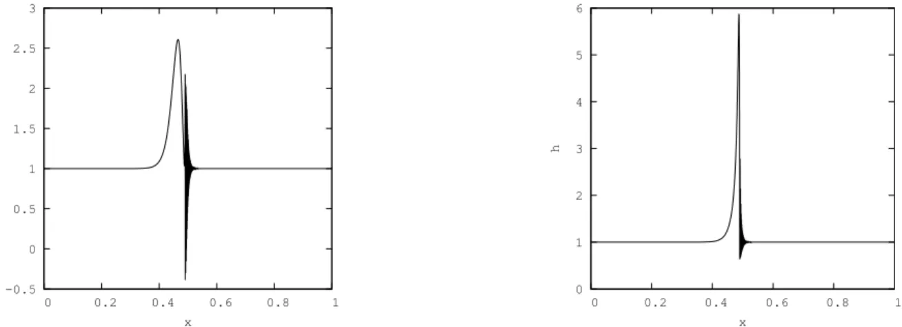 Figure 3.3: Comparison between the shear rate and the function Φ .
