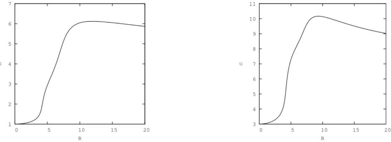 Figure 3.4: The height and the velocity speed showing a certain stability for sufficiently high Reynolds numbers.