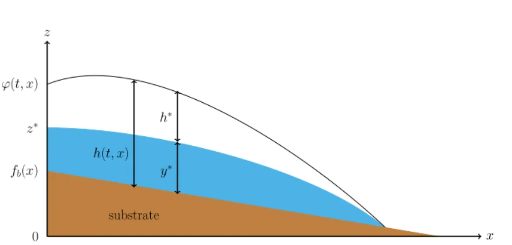 Figure 5.1: Notations for the two viscosities fluid: ϕ is the free surface; f b is the topography of the substrate; z ∗ is the ordinate which separates “small deformations” (white zone) from “large deformations” (green zone), see Section 5.3 below