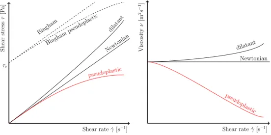 Figure 5.2: Qualitative behaviour of various types of fluids. Left: stress vs shear stress – Right: