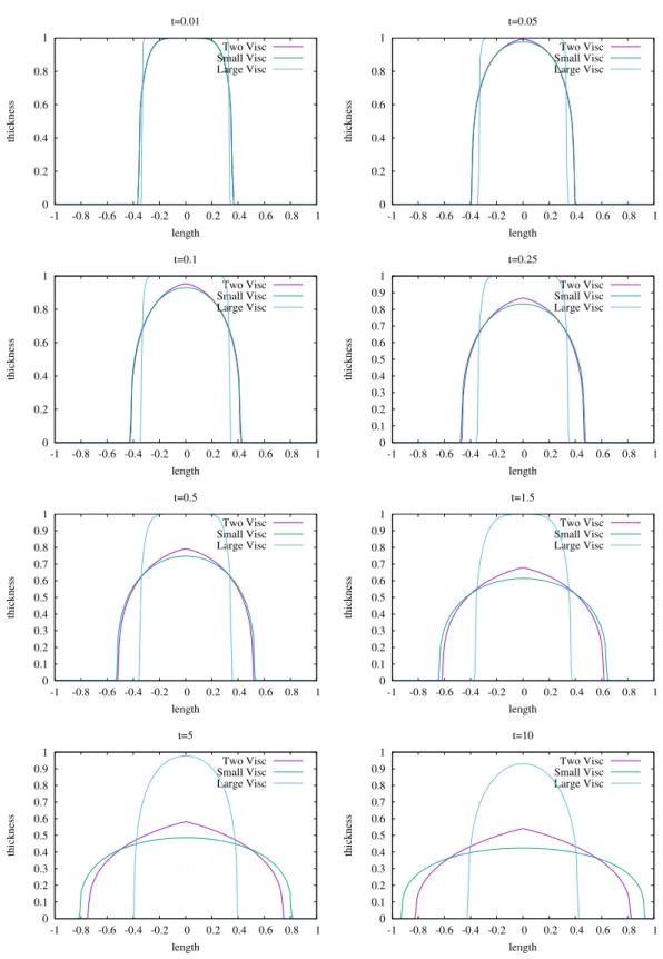 Figure 5.4: Comparison between the three models, time evolution. Yield stress B = 0 . 1 , ν B = 100
