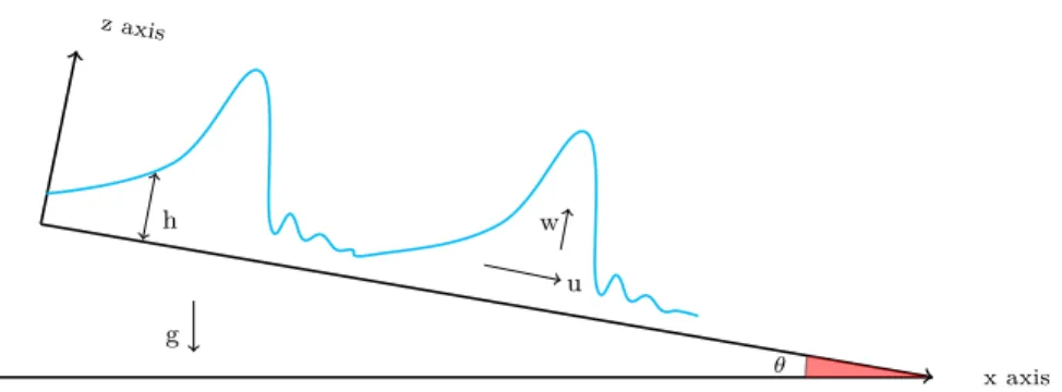 Figure 2.1: thin liquid film moving down an inclined plane in 2D