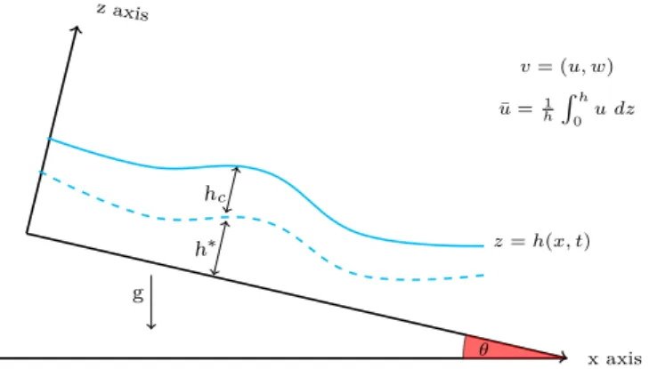 Figure 2.2: schematic representation of the flow with the main parameters of the system:
