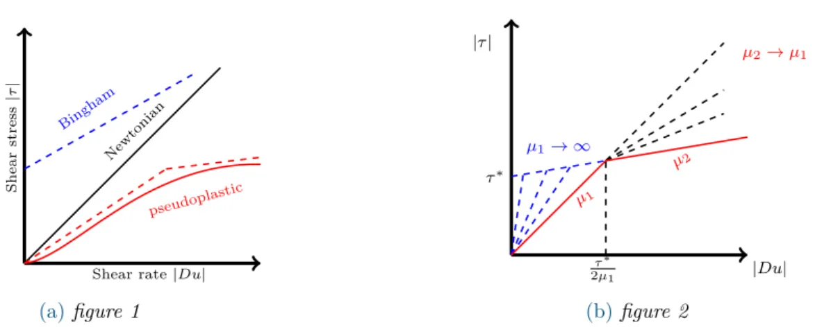 Figure 2.3: In the first diagram the relation between the modulus of the deformation tensor |Du|