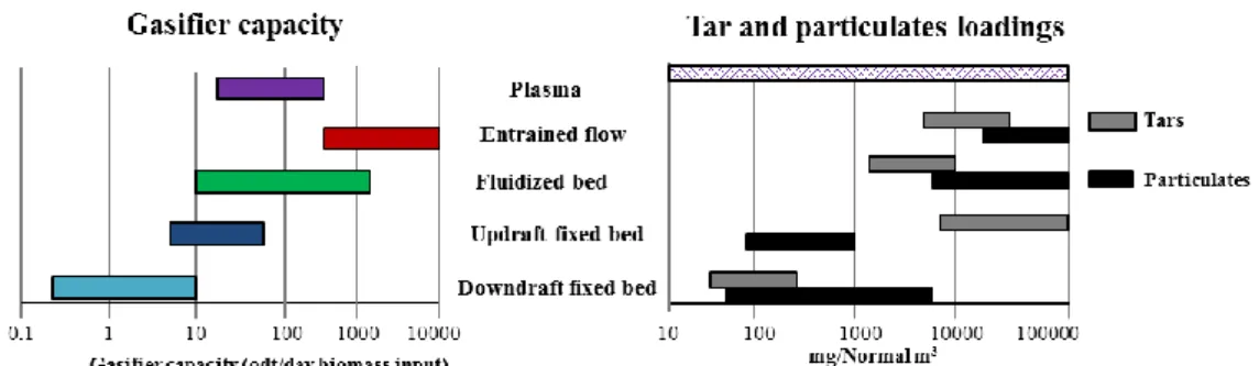 Figure I.4: Technological gasifier capacity range and tars/particulate loadings, adapted from the literature