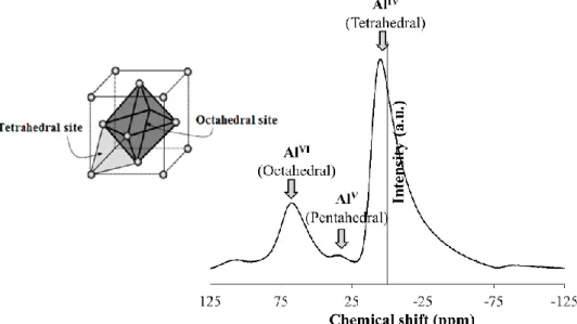 Figure  III.5: Visual presentation of tetrahedral and octahedral sites in  face-centered cubic (f.c.c.) crystal lattice  (left side) and typical  27 Al NMR spectra of γ-Al 2 O 3  modified with SiO 2  (right side)