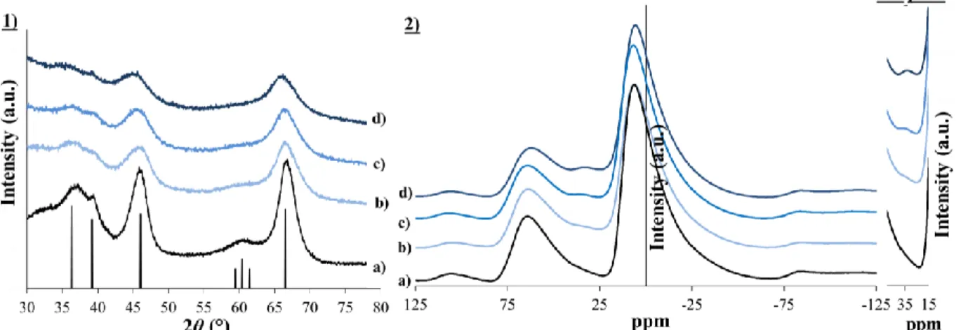 Figure III.11: X-Ray patterns of γ-Al 2 O 3  reference rays and calcined samples (left side); and  27 Al NMR spectra for  calcined samples synthesized with different concentrations of EDAS (right side); a