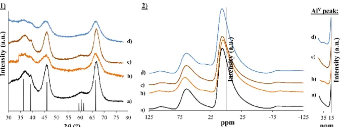 Figure  III.17:  X-Ray  patterns  of  γ-Al 2 O 3   reference  rays  and  calcined  samples  (Left);  and  27 Al  NMR  spectra  of  calcined samples synthesized with silicon alkoxides with methoxy- or ethoxy- groups (Right): a