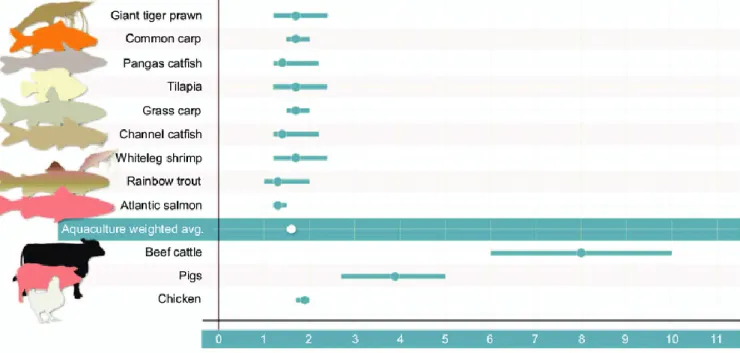 Figure 3. Feed conversion ratio, i.e. the ratio between feed intake and body weight gain, for selected aquatic and  terrestrial farmed animal species