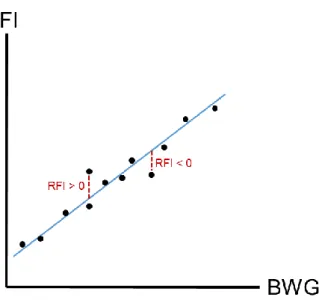 Figure  4.  Illustration  of  the  estimation  of residual  feed  intake  (RFI)  from  the  linear  relationship  between  feed  intake (FI) and body  weight  gain (BWG)