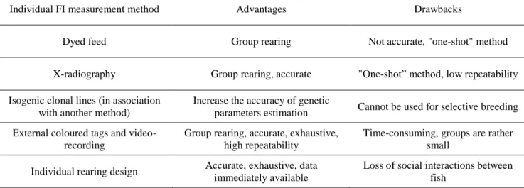 Table 1. Summary of the advantages and drawbacks of the various individual FI measurement methods
