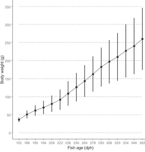 Fig. 1. Mean body weight (g) over the duration of the experiment (error bars represent standard deviation).