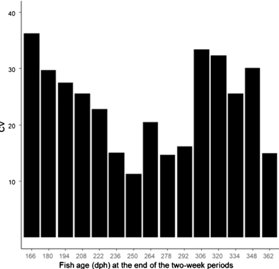 Fig. 3. The coe ﬃ cients of variation (CV) of individual feed conversion ratio over time.