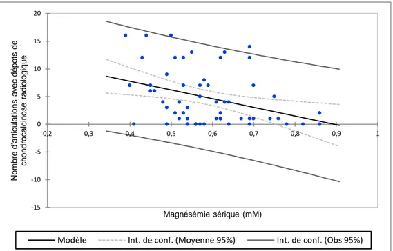 Figure  14 :  Nombre  d’articulations  atteintes  par  la  chondrocalcinose  en  fonction  la  magnésémie sérique chez les patients atteints du syndrome de Gitelman (régression linéaire ;  R 2 =0.125 ; p&lt;0.0001) 