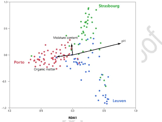 Figure 3 Redundancy analysis (RDA) ordination plot of EcM fungal communities in the roots of Tilia  tomentosa (N = 150) across Leuven (blue), Strasbourg (green) and Porto (red)