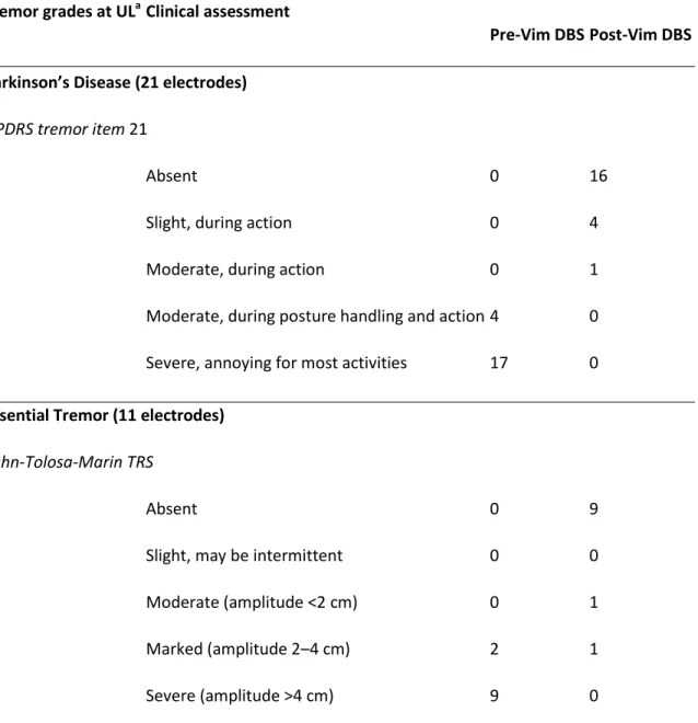 Table 2. Tremor grades pre- and post-Vim DBS in the 20 patients, according to disease type