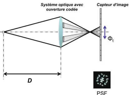 Fig 1.10: Schéma optique d’un système mono-capteur avec un masque qui code l’amplitude des rayons (0 ou 1).