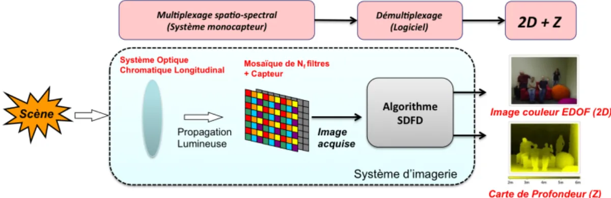 Fig 1.15: Représentation des éléments du système d’imagerie retenu pour utiliser une approche spectrale.