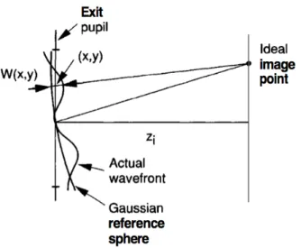Fig 2.15: Schéma pour le calcul de la fonction de transmission d’une ouverture simple
