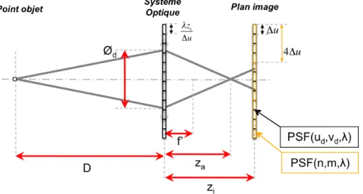 Fig 2.16: Procédure utilisée pour calculer l’image capteur vue à travers un système optique limité par la diﬀraction.