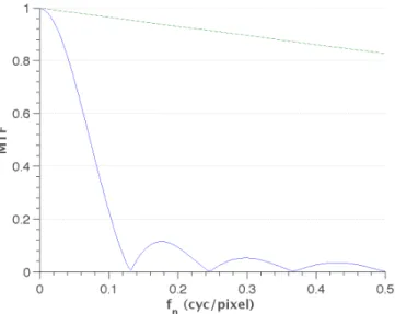 Fig 2.22: Profil central de la M T F(f n , f m , λ) selon les fréquences f n en cycle par pixel.