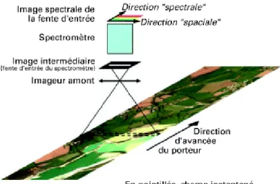 Fig 2.26: Imageur avec séparation spectrale par un objet diﬀractant. Image issue de techniques de l’ingé- l’ingé-nieur : Spectro-imageurs