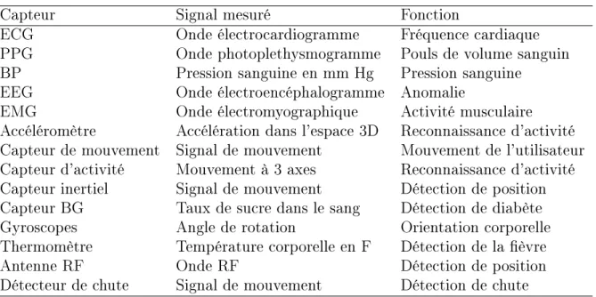 Table 1.1  Exemples de quelques capteurs portables typiques et leur utilisation [46].